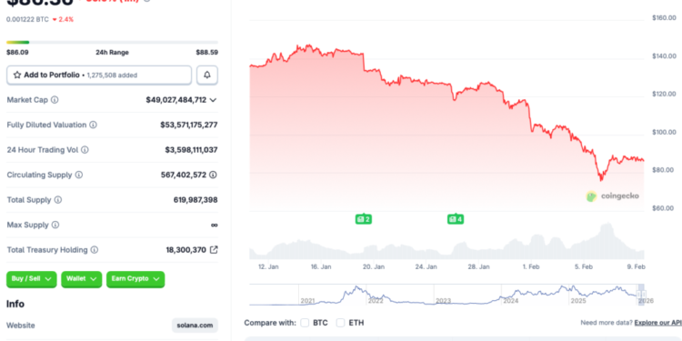 Solana At $86 Could Be A Gem For Your Portfolio: Here’s Why