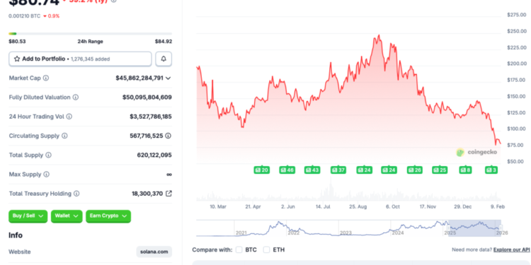 Solana Risks Falling Below $80 As Bitcoin Falls To $66,000 Again