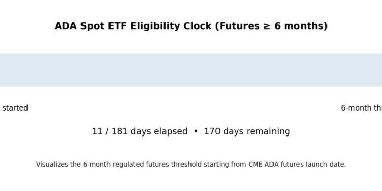 The SEC just gave Cardano a 75-day shortcut to a spot ETF that took Bitcoin 240 days
