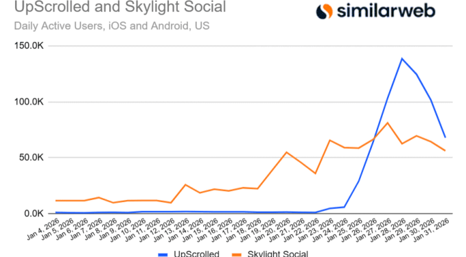 TikTok recovers from dip in usage that benefited rival apps following US ownership change