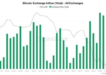 Traders dump $4.3 billion BTC on Binance as exchange sells more Bitcoin than other exchanges combined