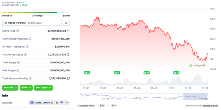 Trump’s WLFI Spikes 10% In 24 Hours With Binance Support