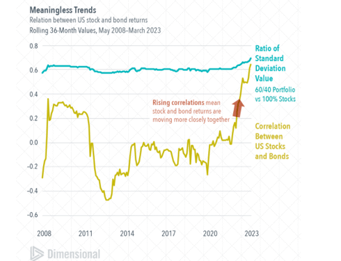 Why 60/40 Portfolios Still Work Despite 2022 Setback