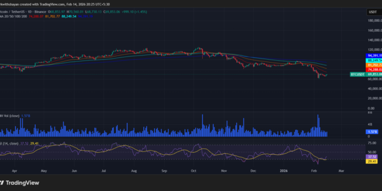 Will BTC hit $150k soon?