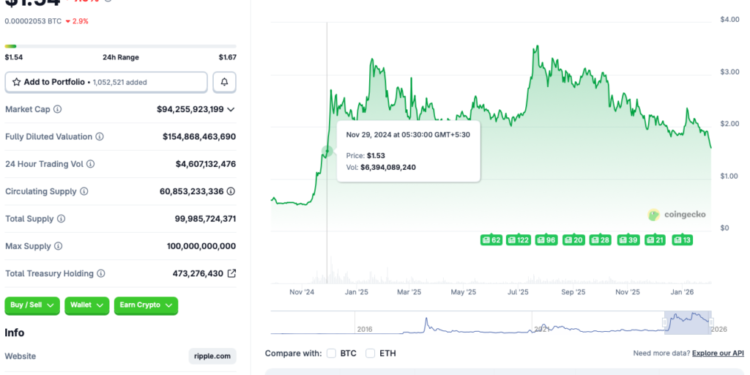 Will It Dip To $0.50?
