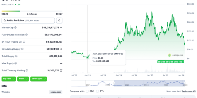 Will SOL Fall Its 2023 Low Of $9?