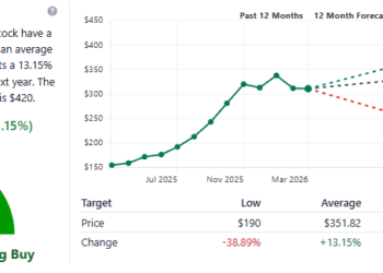 44 Analysts Give GOOGL Stock a Strong Buy