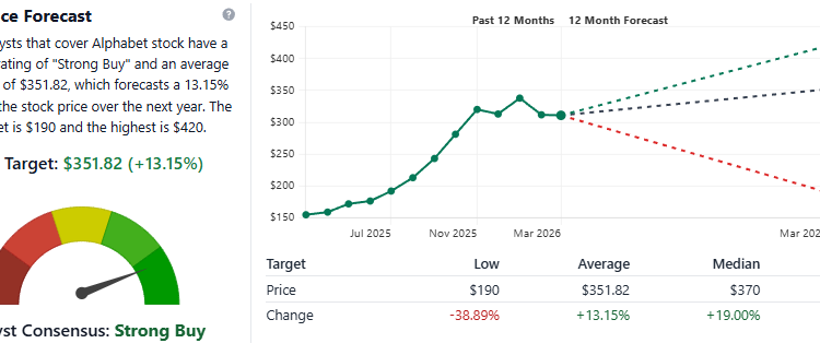 44 Analysts Give GOOGL Stock a Strong Buy