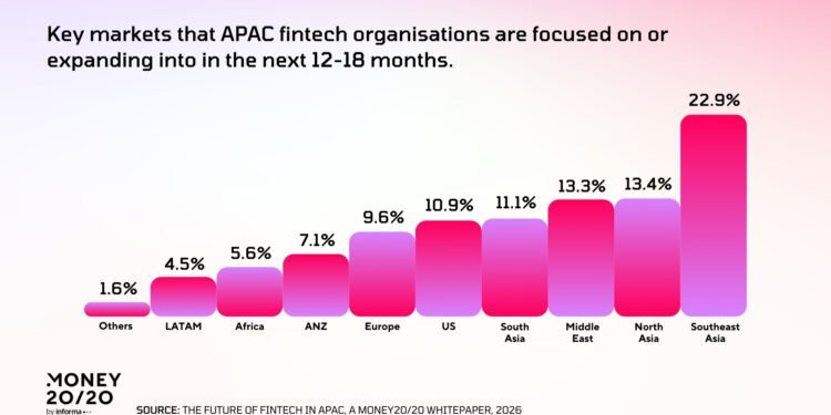 APAC Fintech Ecosystem Shifts from Experimentation to Scale as AI and Digital Assets Drive Regional Leadership
