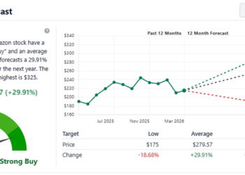 Amazon Is the Best Mag 7 Stock, Strong Buy Rating