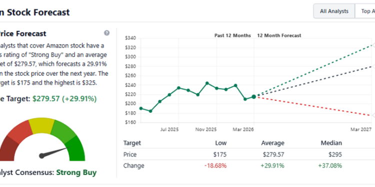 Amazon Is the Best Mag 7 Stock, Strong Buy Rating