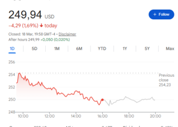 Apple Stock Falls Below $250, 20+ Experts Adjust Price Target