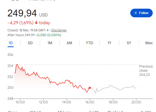 Apple Stock Falls Below $250, 20+ Experts Adjust Price Target