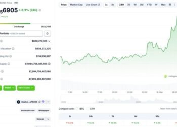 BONK Races Ahead Of Bitcoin, Ethereum With 17% Weekly Surge