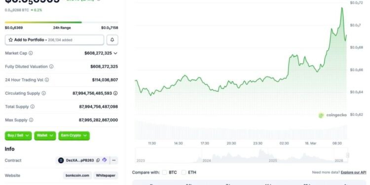 BONK Races Ahead Of Bitcoin, Ethereum With 17% Weekly Surge