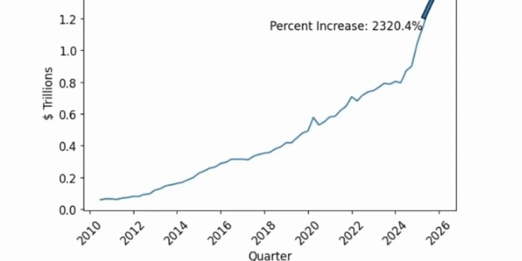 Banks risk another 2008 crisis after moving the equivalent of 18 million BTC into shadow lenders