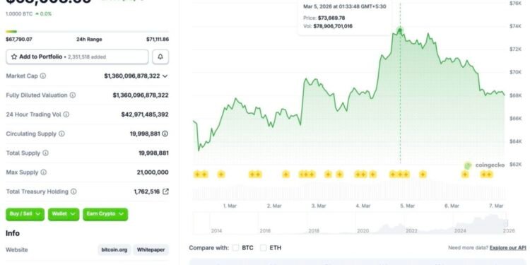 Bitcoin Dips To $68,000 Again: Here’s What It Means