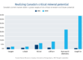 Canada’s critical minerals push faces capital gap: RBC