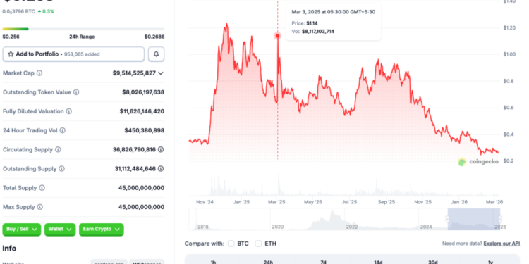 Cardano Slips To 13th Spot As Market Cap Dips: What’s Next?
