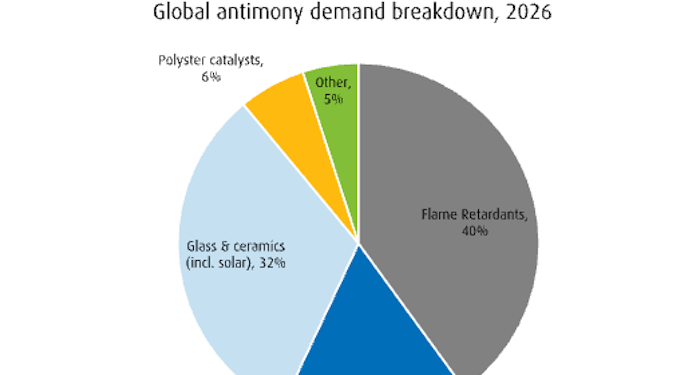 Chinese firm idles Canada’s only antimony mine