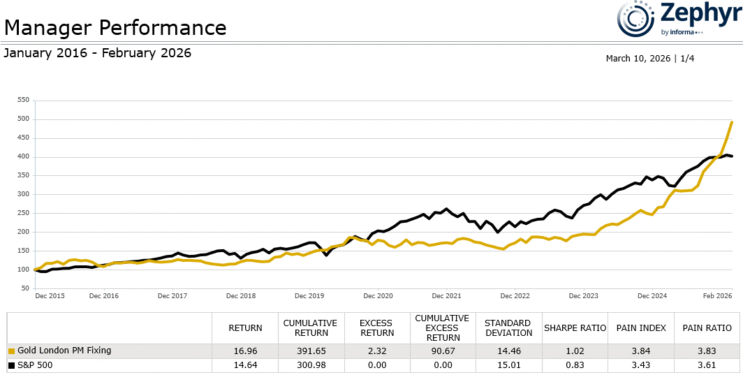 Gold Outperforms Stocks by 105% Since 2024 Start