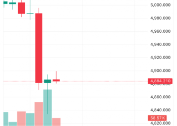 Gold price drops to one month-low