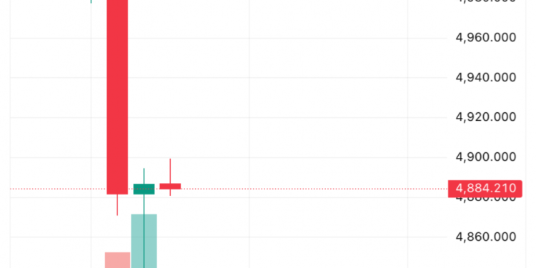Gold price drops to one month-low
