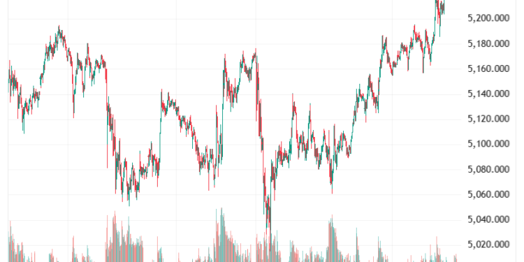 Gold price up as Trump remarks calm inflation fears