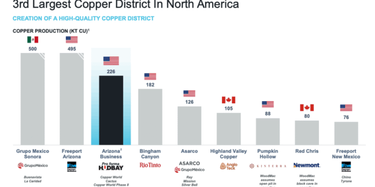 Hudbay buys Arizona Sonoran for $1.48B