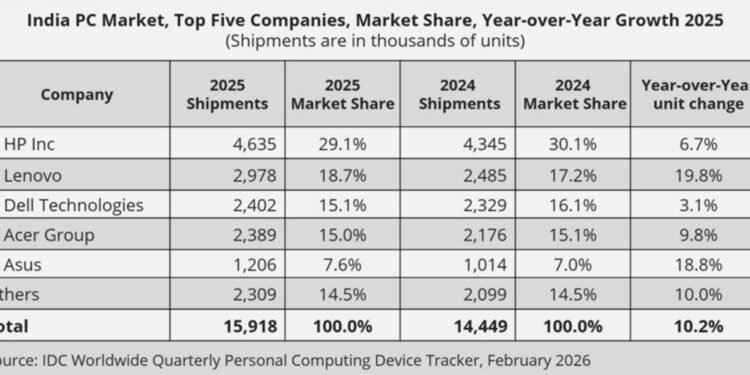 India PC shipments surpass pandemic peak as first-time users upgrade
