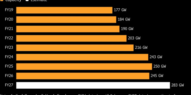 India Sees Power Use Surging to Record, Adding to Energy Crisis