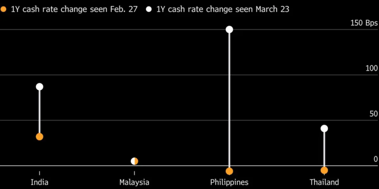 India Swaps Turn More Aggressive on Rate Hikes, Boosting Yields