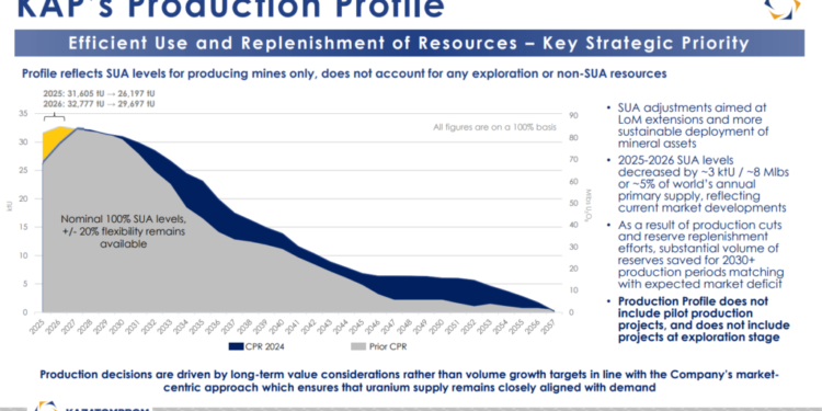 Kazakhstan rules spur Canadian uranium explorer exit