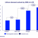 Lithium demand to exceed supply: WoodMac
