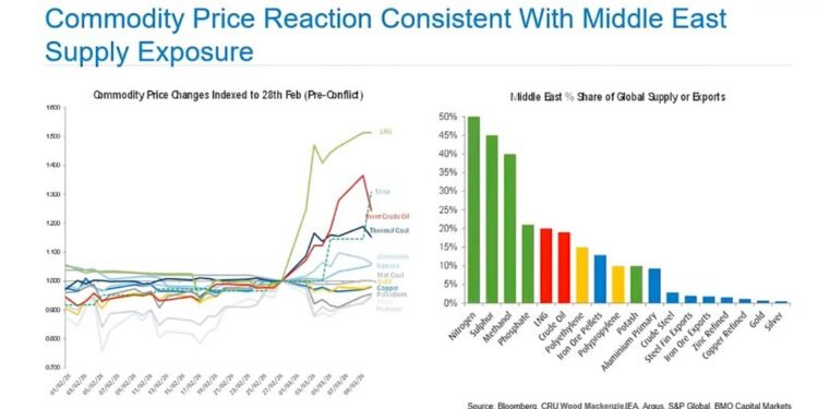 Middle East conflict jolts energy and metals markets