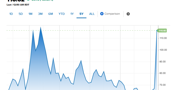 Oil Prices Top $110 Amid Iran War, Trump Shrugs Off Spike