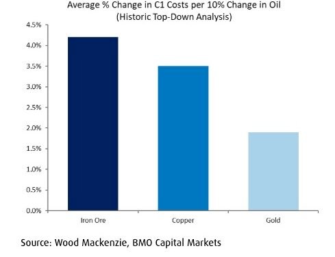 Oil shock could sharply raise mining costs: BMO