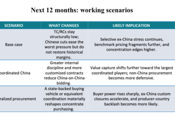 Opinion: Copper rally masks smelting power shift