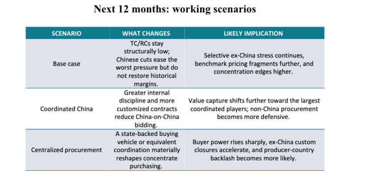 Opinion: Copper rally masks smelting power shift