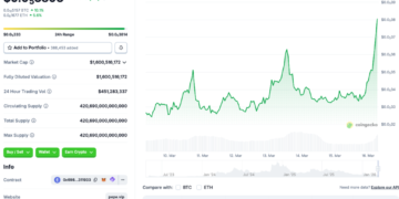 Pepe Outperforms Top 100 Projects With 13.7% Rally: What Next?
