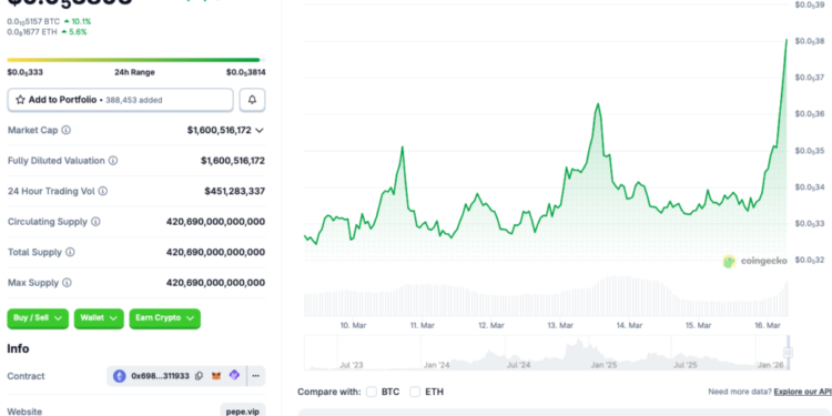 Pepe Outperforms Top 100 Projects With 13.7% Rally: What Next?