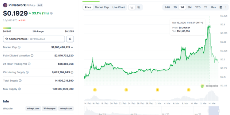 Pi Coin Dominates With 61% Monthly Rally: Here’s Why PI Is Up