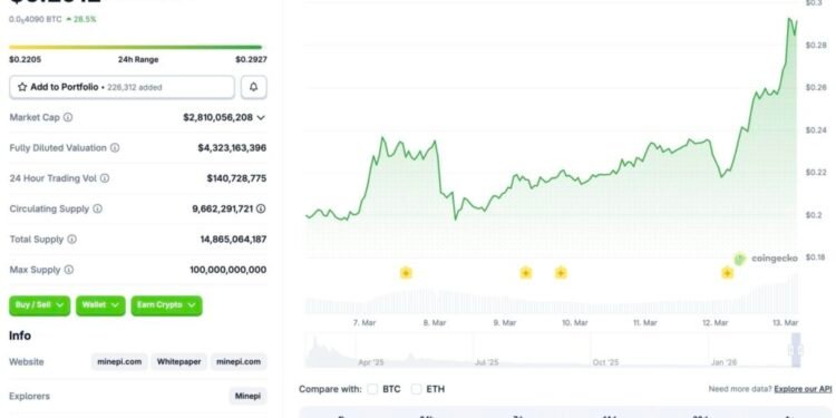 Pi Coin Up 32% In 24 Hours, 111% In 1 Month: New Peak Soon?