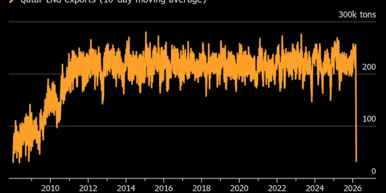 Qatar’s LNG Export Halt Extends to Longest Since at Least 2008