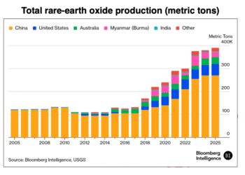 Rare earth supply crunch triggers global power shift
