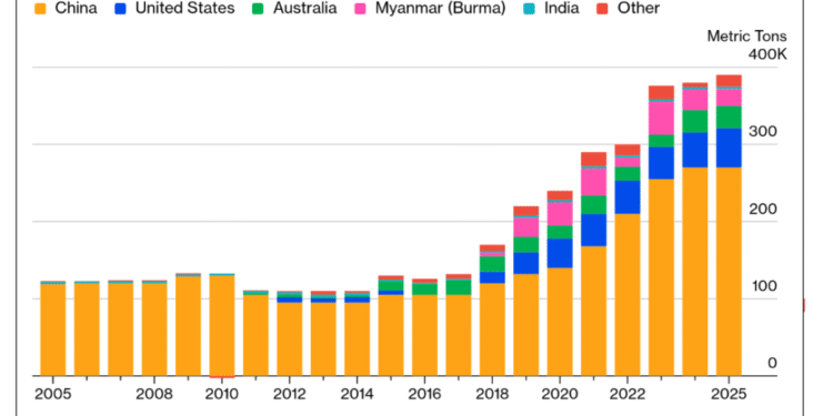 Rare earth supply crunch triggers global power shift