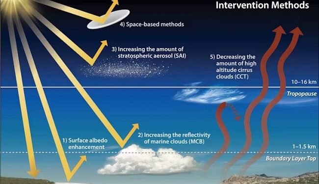 Research reveals increase in solar geoengineering funding in last five years – EnviroNews