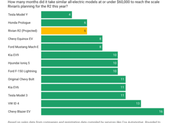 Rivian is betting its future on one of the fastest EV launches in US history
