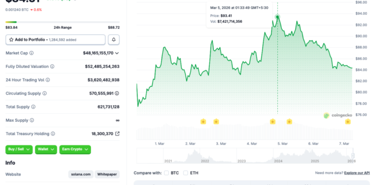 Solana Going Beyond $93 Could Send It To $105