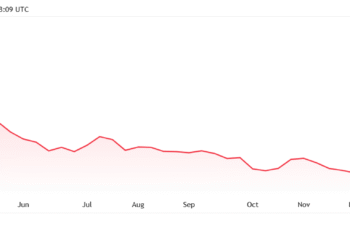 TRUMP memecoin drops to all-time low as team dumps $32M token